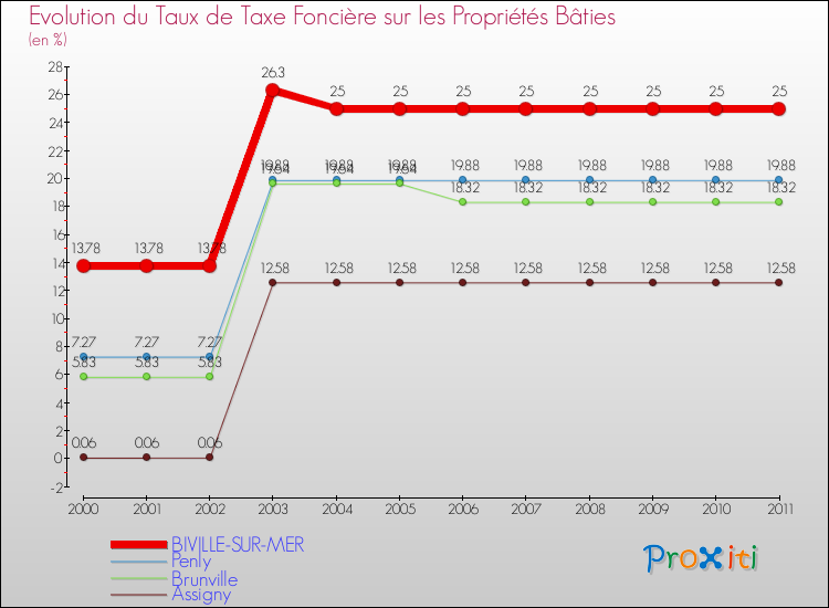 Evolution du taux de la taxe foncière sur le bati pour BIVILLE-SUR-MER et les communes proches Comparaison des taux de taxe foncière sur le bati pour BIVILLE-SUR-MER et les communes voisines