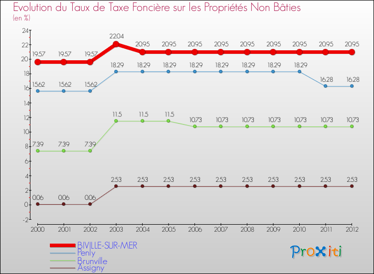 Evolution du taux de la taxe foncière sur les immeubles et terrains non batis pour BIVILLE-SUR-MER et les communes proches de 2000 à 2012 Comparaison des taux de la taxe foncière sur les immeubles et terrains non batis pour BIVILLE-SUR-MER et les communes voisines de 2000 à 2012