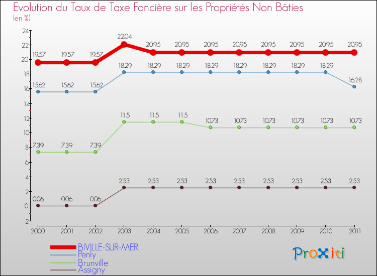 Evolution du taux de la taxe foncière sur les immeubles et terrains non batis pour BIVILLE-SUR-MER et les communes proches Comparaison des taux de la taxe foncière sur les immeubles et terrains non batis pour BIVILLE-SUR-MER et les communes voisines