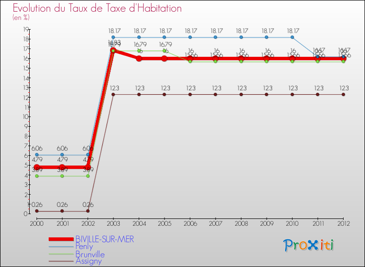 Evolution du taux de la taxe d'habitation pour BIVILLE-SUR-MER et les communes proches Comparaison des taux de la taxe d'habitation pour BIVILLE-SUR-MER et les communes voisines