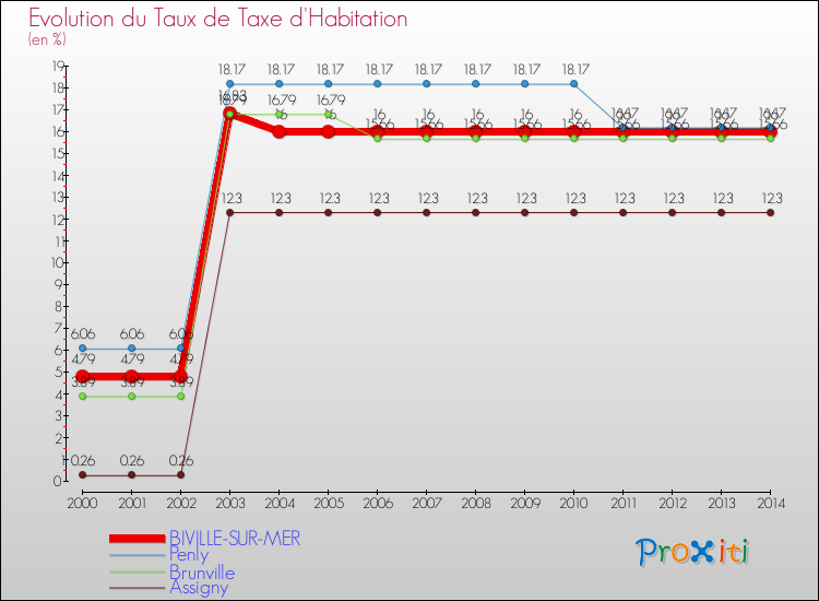 Evolution du taux de la taxe d'habitation pour BIVILLE-SUR-MER et les communes proches de 2000 à 2014 Comparaison des taux de la taxe d'habitation pour BIVILLE-SUR-MER et les communes voisines de 2000 à 2014