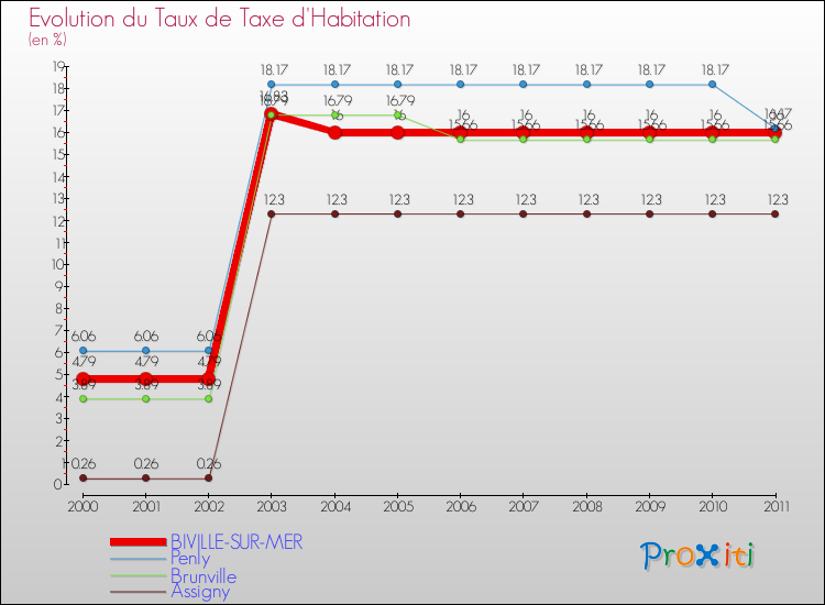 Evolution du taux de la taxe d'habitation pour BIVILLE-SUR-MER et les communes proches Comparaison des taux de la taxe d'habitation pour BIVILLE-SUR-MER et les communes voisines