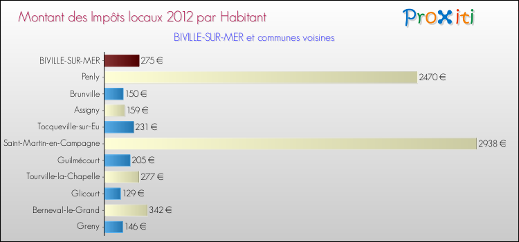 Montant des impôts locaux par Habitant pour BIVILLE-SUR-MER et les communes proches Comparaison des impôts locaux par habitant pour BIVILLE-SUR-MER et les communes voisines