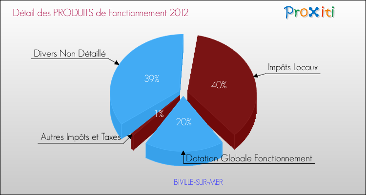Décomposition du Budget de Fonctionnement 2012 de la commune de BIVILLE-SUR-MER Budget de Fonctionnement 2012 pour la commune de BIVILLE-SUR-MER
