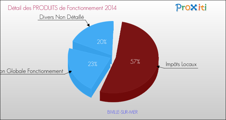 Décomposition du Budget de Fonctionnement 2014 de la commune de BIVILLE-SUR-MER Budget de Fonctionnement 2014 pour la commune de BIVILLE-SUR-MER