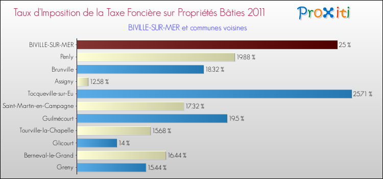 Taux d'imposition de la taxe foncière sur le bati 2011 pour BIVILLE-SUR-MER et les communes proches Comparaison des taux d'imposition de la taxe foncière sur le bati 2011 pour BIVILLE-SUR-MER et les communes voisines