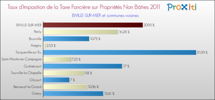 Taux d'imposition de la taxe foncière sur les immeubles et terrains non batis 2011 pour BIVILLE-SUR-MER et les communes proches Comparaison des taux d'imposition de la taxe foncière sur les immeubles et terrains non batis 2011 pour BIVILLE-SUR-MER et les communes voisines
