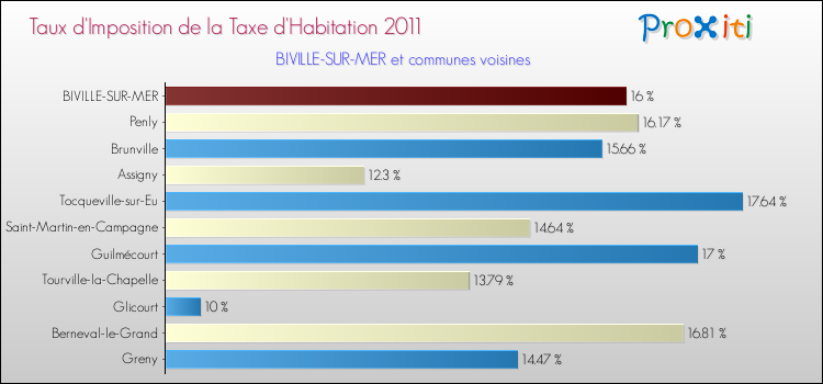 Taux d'imposition de la taxe d'habitation 2011 pour BIVILLE-SUR-MER et les communes proches Comparaison des taux d'imposition de la taxe d'habitation 2011 pour BIVILLE-SUR-MER et les communes voisines