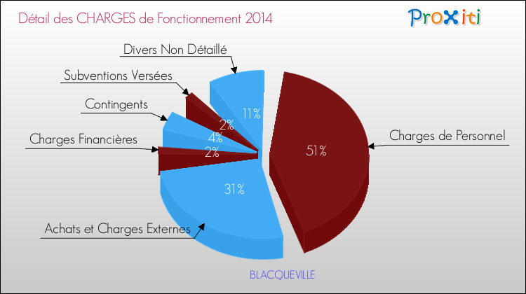 Décomposition des Charges de Fonctionnement 2014 de la commune de BLACQUEVILLE Charges de Fonctionnement 2014 pour la commune de BLACQUEVILLE