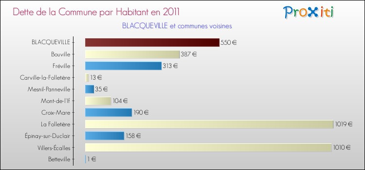 Dette par habitant de la commune en 2011 pour BLACQUEVILLE et les communes proches Comparaison de la dette par habitant de la commune en 2011 pour BLACQUEVILLE et les communes voisines