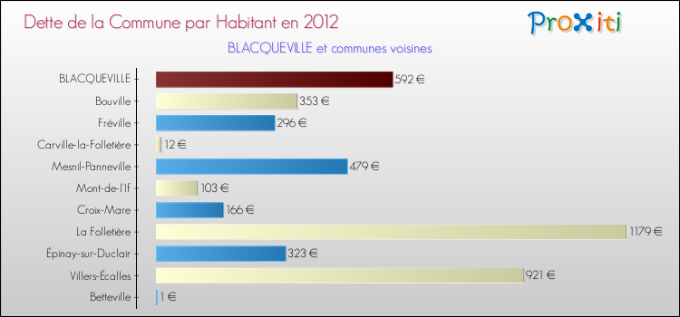 Dette par habitant de la commune en 2012 pour BLACQUEVILLE et les communes proches Comparaison de la dette par habitant de la commune en 2012 pour BLACQUEVILLE et les communes voisines