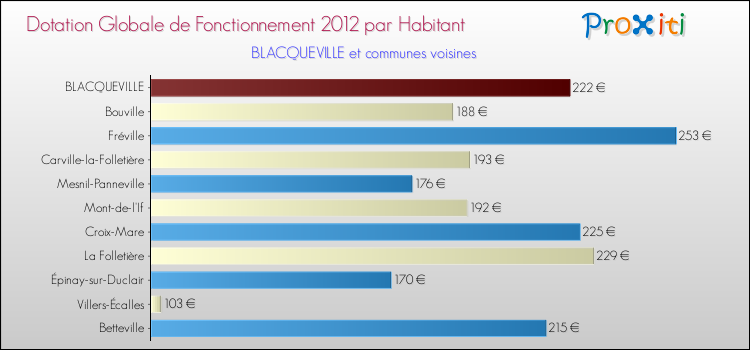 Montant des dotations globales de fonctionnement DGF par Habitant pour BLACQUEVILLE et les communes proches Comparaison des des dotations globales de fonctionnement DGF par habitant pour BLACQUEVILLE et les communes voisines