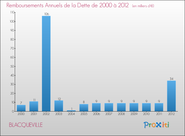 Evolution de l'annuité de la dette pour la commune de BLACQUEVILLE de 2000 à 2012 Annuités de la dette pour BLACQUEVILLE de 2000 à 2012