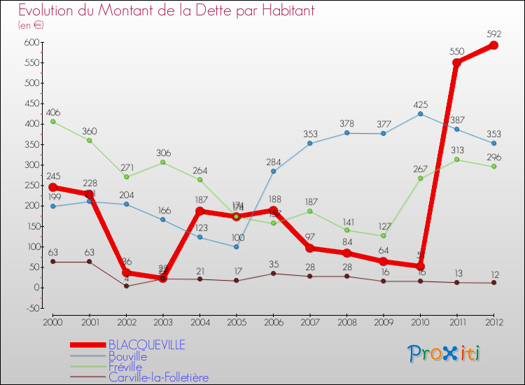 Evolution de la dette par habitant pour la commune de BLACQUEVILLE et les communes proches de 2000 à 2012 Comparaison de la dette par habitant pour BLACQUEVILLE et les communes voisines de 2000 à 2012