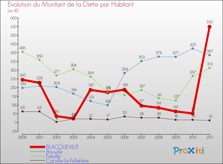Evolution de la dette par habitant pour la commune de BLACQUEVILLE et les communes proches Comparaison de la dette par habitant pour BLACQUEVILLE et les communes voisines