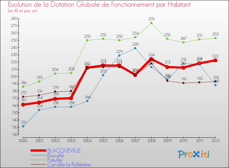 Evolution et montant de la dotation globale de fonctionnement par Habitant pour BLACQUEVILLE et les communes proches Comparaison des dotations globales de fonctionnement par habitant pour BLACQUEVILLE et les communes voisines