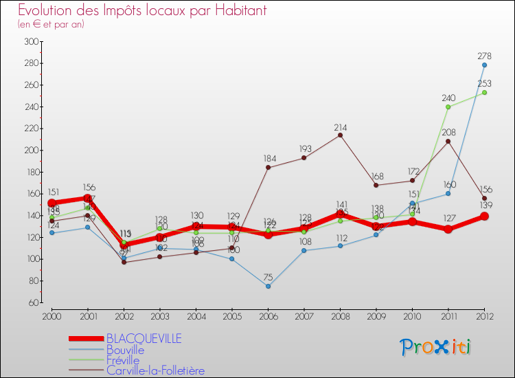 Evolution et montant des impôts locaux par Habitant pour BLACQUEVILLE et les communes proches Comparaison des impôts locaux par habitant pour BLACQUEVILLE et les communes voisines