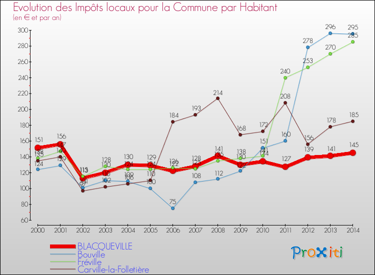 Evolution et montant des impôts locaux par Habitant pour BLACQUEVILLE et les communes proches de 2000 à 2014 Comparaison des impôts locaux par habitant pour BLACQUEVILLE et les communes voisines de 2000 à 2014