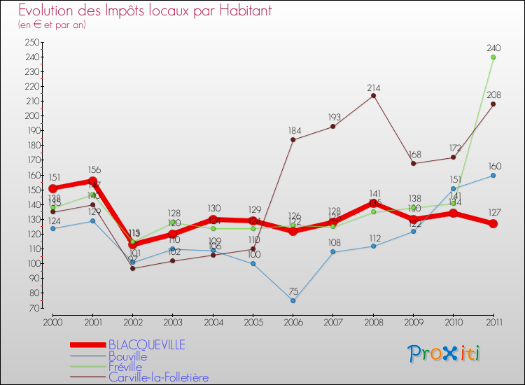 Evolution et montant des impôts locaux par Habitant pour BLACQUEVILLE et les communes proches Comparaison des impôts locaux par habitant pour BLACQUEVILLE et les communes voisines