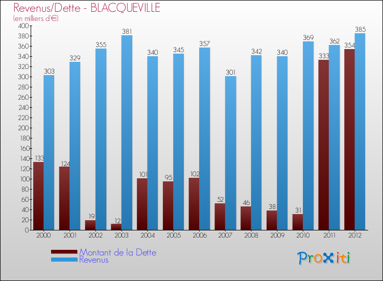 Evolution comparée de la dette et des revenus pour la commune de BLACQUEVILLE de 2000 à 2012 Comparaison de la dette et des revenus pour BLACQUEVILLE de 2000 à 2012