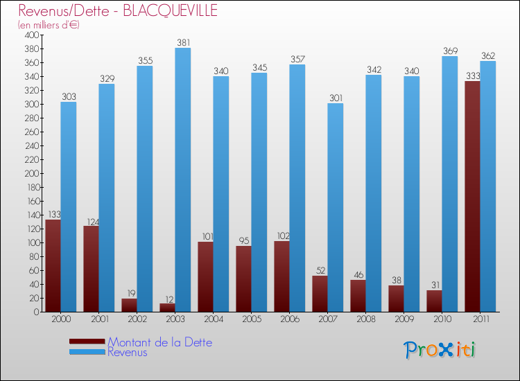 Evolution comparée de la dette et des revenus pour la commune de BLACQUEVILLE de 2000 à 2011 Comparaison de la dette et des revenus pour BLACQUEVILLE de 2000 à 2011