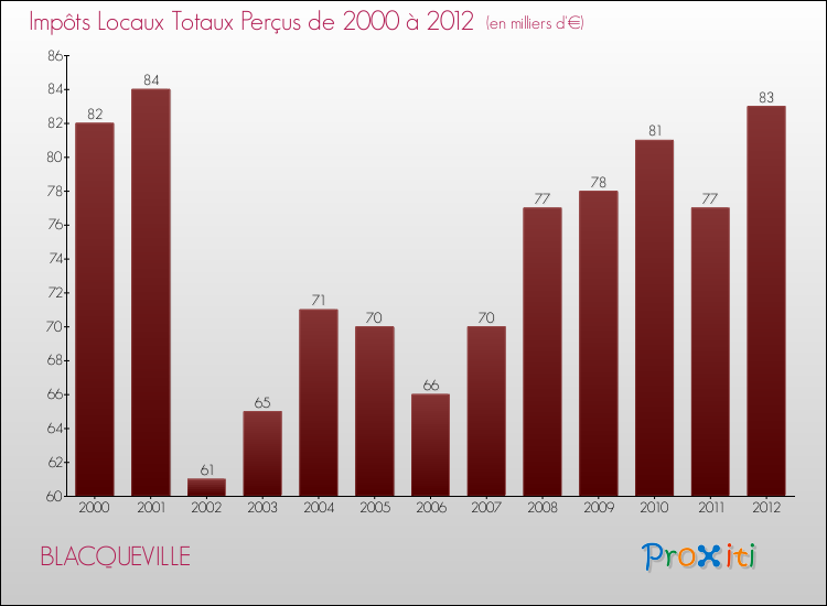 Evolution des Impôts Locaux pour la commune de BLACQUEVILLE de 2000 à 2012 Evolution des Impôts Locaux pour BLACQUEVILLE de 2000 à 2012