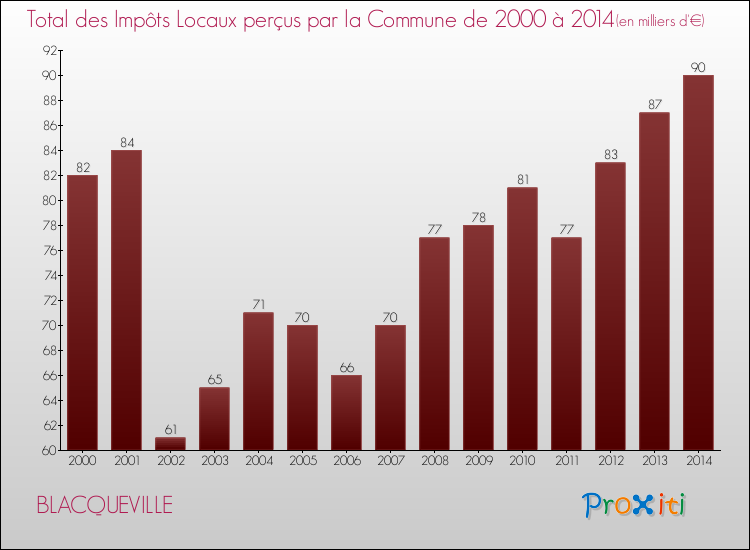 Evolution des Impôts Locaux pour la commune de BLACQUEVILLE de 2000 à 2014 Evolution des Impôts Locaux pour BLACQUEVILLE de 2000 à 2014