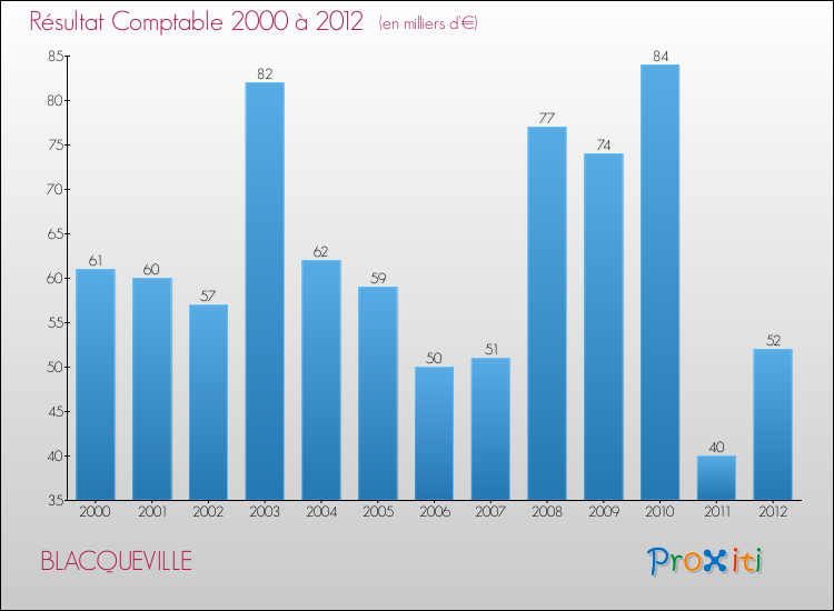 Evolution du résultat comptable pour la commune de BLACQUEVILLE de 2000 à 2012 Evolution du résultat comptable pour BLACQUEVILLE de 2000 à 2012