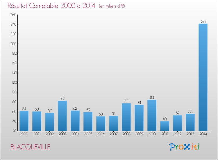 Evolution du résultat comptable pour la commune de BLACQUEVILLE de 2000 à 2014 Evolution du résultat comptable pour BLACQUEVILLE de 2000 à 2014
