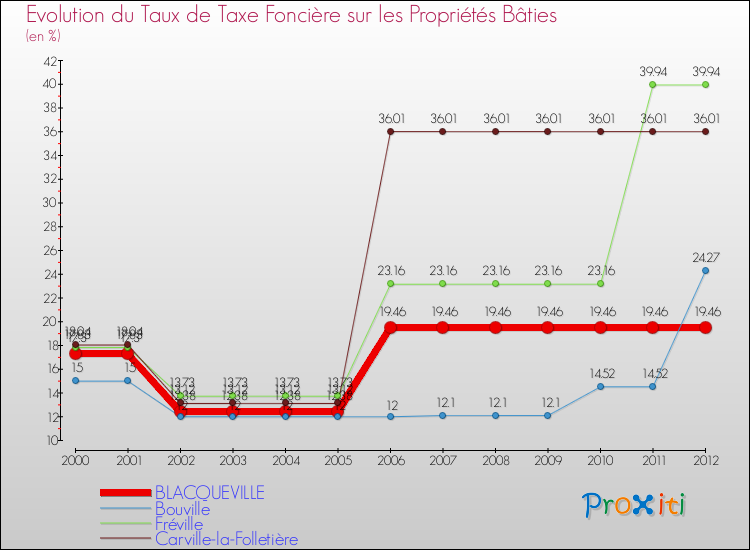 Evolution du taux de la taxe foncière sur le bati pour BLACQUEVILLE et les communes proches de 2000 à 2012 Comparaison des taux de taxe foncière sur le bati pour BLACQUEVILLE et les communes voisines de 2000 à 2012