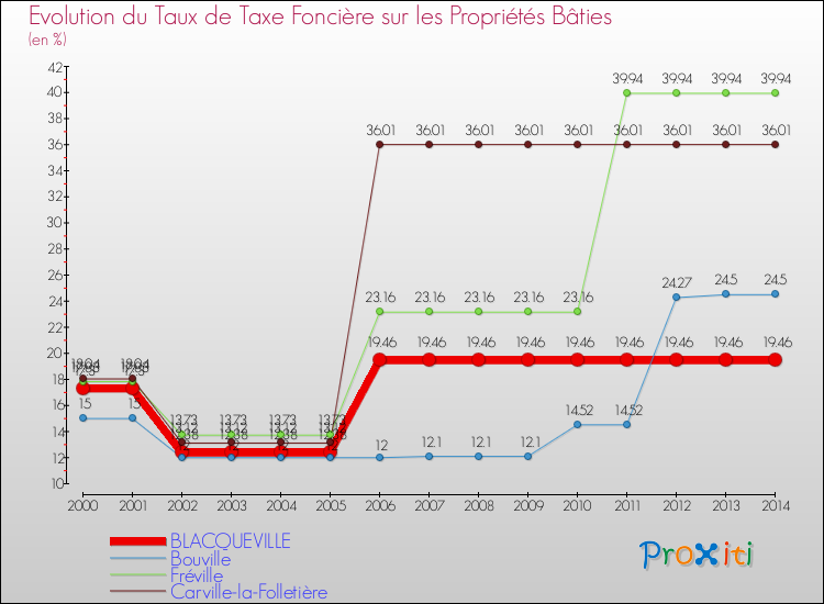 Evolution du taux de la taxe foncière sur le bati pour BLACQUEVILLE et les communes proches de 2000 à 2014 Comparaison des taux de taxe foncière sur le bati pour BLACQUEVILLE et les communes voisines de 2000 à 2014