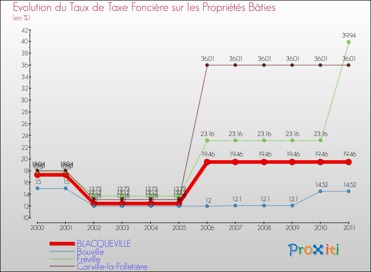 Evolution du taux de la taxe foncière sur le bati pour BLACQUEVILLE et les communes proches Comparaison des taux de taxe foncière sur le bati pour BLACQUEVILLE et les communes voisines