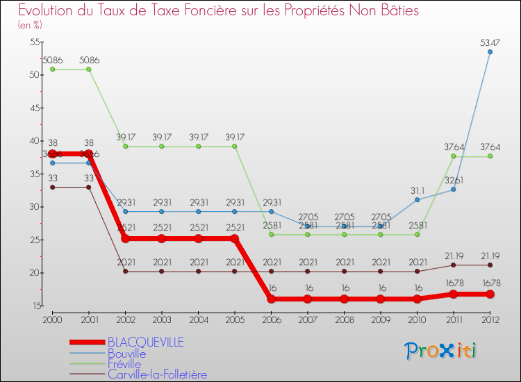 Evolution du taux de la taxe foncière sur les immeubles et terrains non batis pour BLACQUEVILLE et les communes proches de 2000 à 2012 Comparaison des taux de la taxe foncière sur les immeubles et terrains non batis pour BLACQUEVILLE et les communes voisines de 2000 à 2012