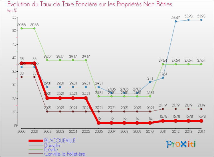 Evolution du taux de la taxe foncière sur les immeubles et terrains non batis pour BLACQUEVILLE et les communes proches de 2000 à 2014 Comparaison des taux de la taxe foncière sur les immeubles et terrains non batis pour BLACQUEVILLE et les communes voisines de 2000 à 2014
