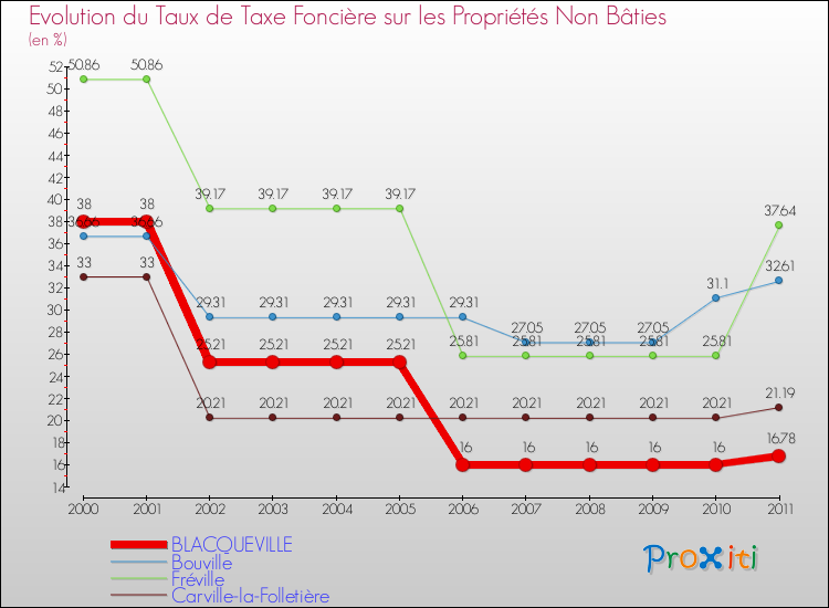 Evolution du taux de la taxe foncière sur les immeubles et terrains non batis pour BLACQUEVILLE et les communes proches Comparaison des taux de la taxe foncière sur les immeubles et terrains non batis pour BLACQUEVILLE et les communes voisines