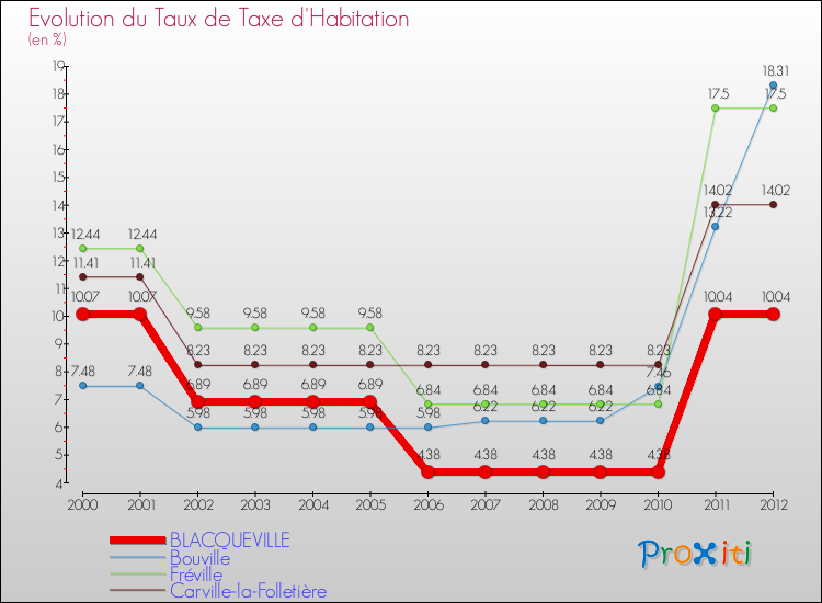 Evolution du taux de la taxe d'habitation pour BLACQUEVILLE et les communes proches Comparaison des taux de la taxe d'habitation pour BLACQUEVILLE et les communes voisines