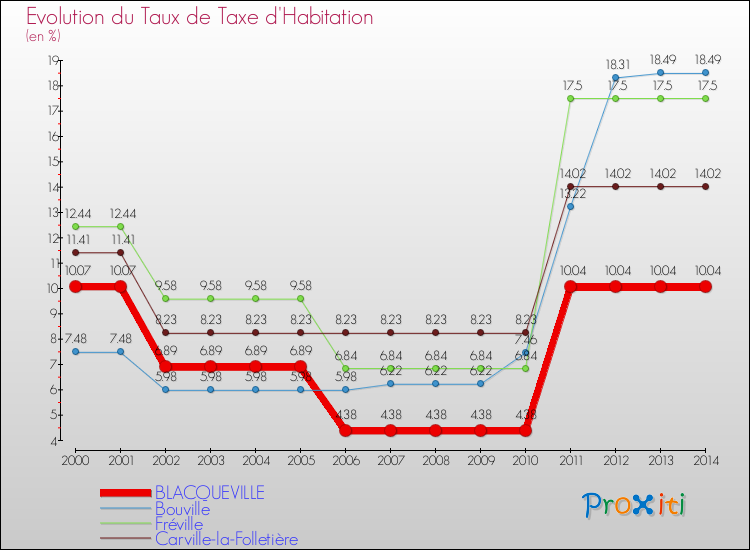 Evolution du taux de la taxe d'habitation pour BLACQUEVILLE et les communes proches de 2000 à 2014 Comparaison des taux de la taxe d'habitation pour BLACQUEVILLE et les communes voisines de 2000 à 2014