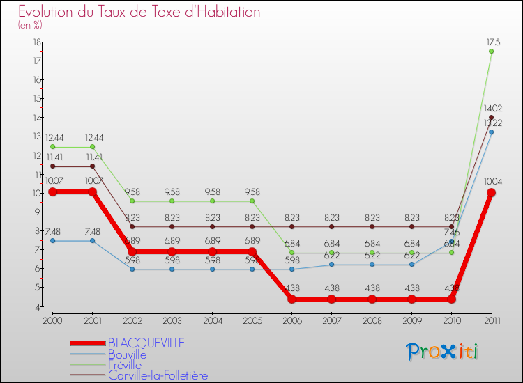 Evolution du taux de la taxe d'habitation pour BLACQUEVILLE et les communes proches Comparaison des taux de la taxe d'habitation pour BLACQUEVILLE et les communes voisines