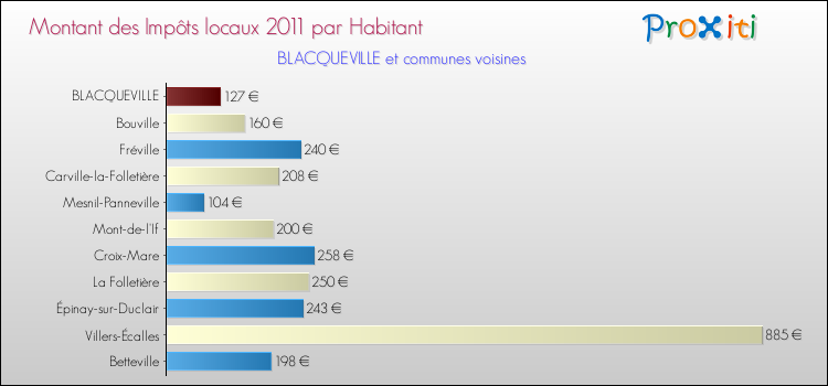 Montant des impôts locaux par Habitant pour BLACQUEVILLE et les communes proches Comparaison des impôts locaux par habitant pour BLACQUEVILLE et les communes voisines