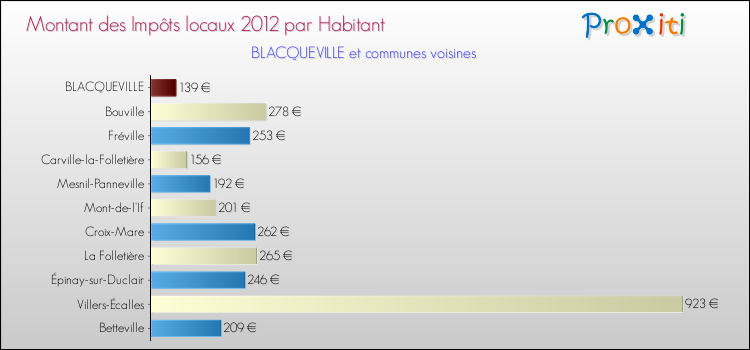 Montant des impôts locaux par Habitant pour BLACQUEVILLE et les communes proches Comparaison des impôts locaux par habitant pour BLACQUEVILLE et les communes voisines