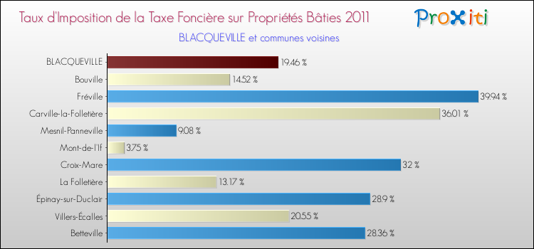 Taux d'imposition de la taxe foncière sur le bati 2011 pour BLACQUEVILLE et les communes proches Comparaison des taux d'imposition de la taxe foncière sur le bati 2011 pour BLACQUEVILLE et les communes voisines