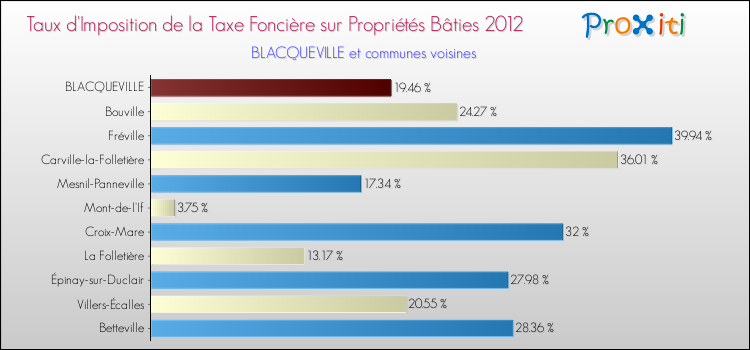 Taux d'imposition de la taxe foncière sur le bati 2012 pour BLACQUEVILLE et les communes proches Comparaison des taux d'imposition de la taxe foncière sur le bati 2012 pour BLACQUEVILLE et les communes voisines