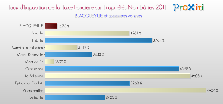 Taux d'imposition de la taxe foncière sur les immeubles et terrains non batis 2011 pour BLACQUEVILLE et les communes proches Comparaison des taux d'imposition de la taxe foncière sur les immeubles et terrains non batis 2011 pour BLACQUEVILLE et les communes voisines