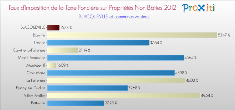 Taux d'imposition de la taxe foncière sur les immeubles et terrains non batis 2012 pour BLACQUEVILLE et les communes proches Comparaison des taux d'imposition de la taxe foncière sur les immeubles et terrains non batis 2012 pour BLACQUEVILLE et les communes voisines