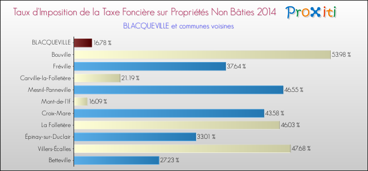 Taux d'imposition de la taxe foncière sur les immeubles et terrains non batis 2014 pour BLACQUEVILLE et les communes proches Comparaison des taux d'imposition de la taxe foncière sur les immeubles et terrains non batis 2014 pour BLACQUEVILLE et les communes voisines