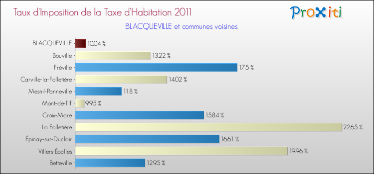 Taux d'imposition de la taxe d'habitation 2011 pour BLACQUEVILLE et les communes proches Comparaison des taux d'imposition de la taxe d'habitation 2011 pour BLACQUEVILLE et les communes voisines