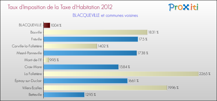 Taux d'imposition de la taxe d'habitation 2012 pour BLACQUEVILLE et les communes proches Comparaison des taux d'imposition de la taxe d'habitation 2012 pour BLACQUEVILLE et les communes voisines