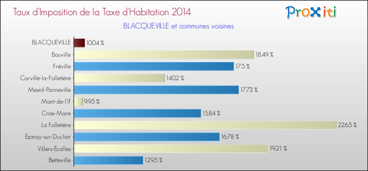 Taux d'imposition de la taxe d'habitation 2014 pour BLACQUEVILLE et les communes proches Comparaison des taux d'imposition de la taxe d'habitation 2014 pour BLACQUEVILLE et les communes voisines