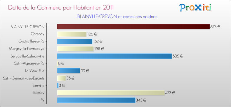 Dette par habitant de la commune en 2011 pour BLAINVILLE-CREVON et les communes proches Comparaison de la dette par habitant de la commune en 2011 pour BLAINVILLE-CREVON et les communes voisines