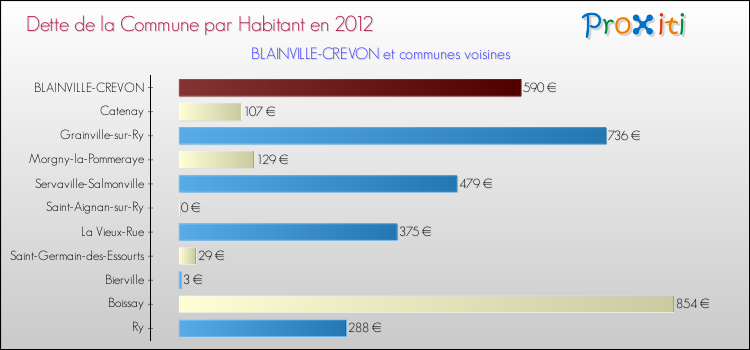 Dette par habitant de la commune en 2012 pour BLAINVILLE-CREVON et les communes proches Comparaison de la dette par habitant de la commune en 2012 pour BLAINVILLE-CREVON et les communes voisines